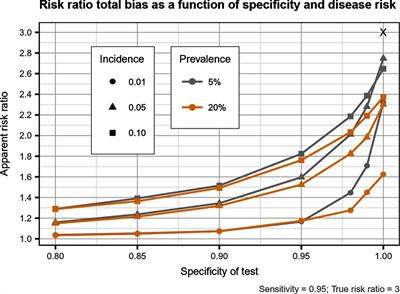 Selection and Misclassification Biases in Longitudinal Studies